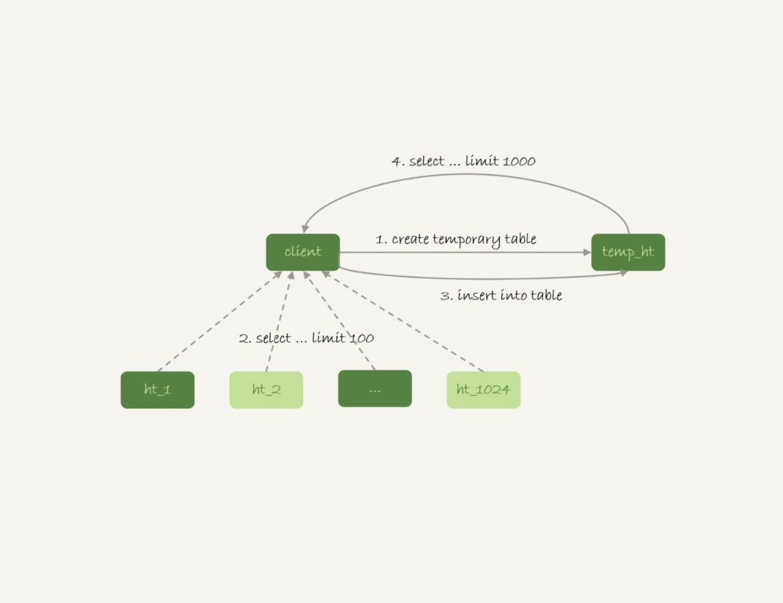 Devops mysql 